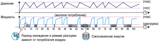 Функция энергосбережения с «интеллектуальным управлением»