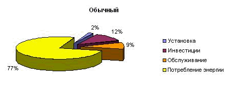 Обычный Обычный