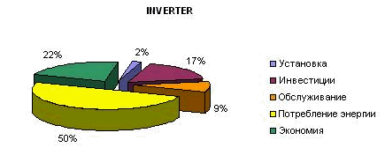 Inverter Inverter