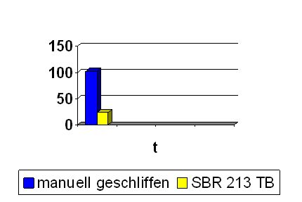 BUETFERING SBR 213 TB Profi Line